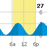 Tide chart for Duck, FRF Pier, North Carolina on 2024/02/27