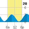 Tide chart for Duck, FRF Pier, North Carolina on 2024/02/28