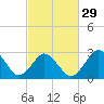 Tide chart for Duck, FRF Pier, North Carolina on 2024/02/29