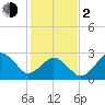 Tide chart for Duck, FRF Pier, North Carolina on 2024/02/2