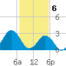 Tide chart for Duck, FRF Pier, North Carolina on 2024/02/6