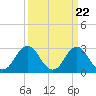 Tide chart for Duck, FRF Pier, North Carolina on 2024/03/22