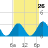 Tide chart for Duck, FRF Pier, North Carolina on 2024/03/26