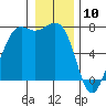 Tide chart for Friday Harbor, Washington on 2021/01/10