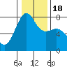 Tide chart for Friday Harbor, Washington on 2021/01/18