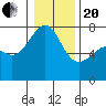 Tide chart for Friday Harbor, Washington on 2021/01/20