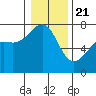 Tide chart for Friday Harbor, Washington on 2021/01/21