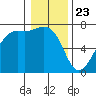 Tide chart for Friday Harbor, Washington on 2021/01/23