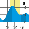 Tide chart for Friday Harbor, Washington on 2021/01/5