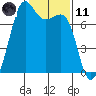 Tide chart for Friday Harbor, Washington on 2021/02/11