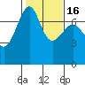 Tide chart for Friday Harbor, Washington on 2021/02/16