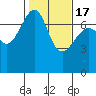 Tide chart for Friday Harbor, Washington on 2021/02/17