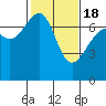 Tide chart for Friday Harbor, Washington on 2021/02/18