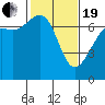 Tide chart for Friday Harbor, Washington on 2021/02/19