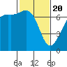 Tide chart for Friday Harbor, Washington on 2021/02/20