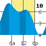 Tide chart for Friday Harbor, Washington on 2021/03/10