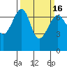 Tide chart for Friday Harbor, Washington on 2021/03/16