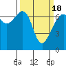 Tide chart for Friday Harbor, Washington on 2021/03/18