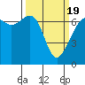 Tide chart for Friday Harbor, Washington on 2021/03/19