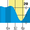 Tide chart for Friday Harbor, Washington on 2021/03/20