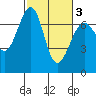 Tide chart for Friday Harbor, Washington on 2021/03/3