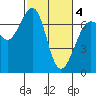 Tide chart for Friday Harbor, Washington on 2021/03/4