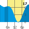 Tide chart for Friday Harbor, Washington on 2021/04/17