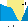 Tide chart for Friday Harbor, Washington on 2021/04/19