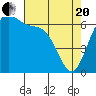 Tide chart for Friday Harbor, Washington on 2021/04/20