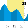 Tide chart for Friday Harbor, Washington on 2021/04/23