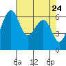 Tide chart for Friday Harbor, Washington on 2021/04/24