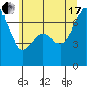 Tide chart for Friday Harbor, Washington on 2021/07/17
