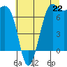 Tide chart for Friday Harbor, Washington on 2021/07/22