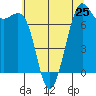 Tide chart for Friday Harbor, Washington on 2021/07/25