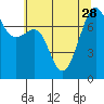 Tide chart for Friday Harbor, Washington on 2021/07/28