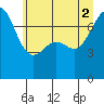 Tide chart for Friday Harbor, Washington on 2021/07/2