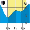 Tide chart for Friday Harbor, Washington on 2021/07/31