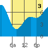Tide chart for Friday Harbor, Washington on 2021/07/3