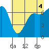 Tide chart for Friday Harbor, Washington on 2021/07/4