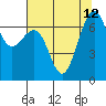 Tide chart for Friday Harbor, Washington on 2021/08/12