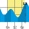 Tide chart for Friday Harbor, Washington on 2021/08/13