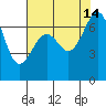 Tide chart for Friday Harbor, Washington on 2021/08/14