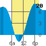 Tide chart for Friday Harbor, Washington on 2021/08/20