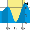 Tide chart for Friday Harbor, Washington on 2021/08/24