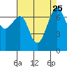 Tide chart for Friday Harbor, Washington on 2021/08/25