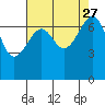 Tide chart for Friday Harbor, Washington on 2021/08/27