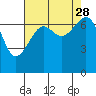 Tide chart for Friday Harbor, Washington on 2021/08/28