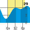 Tide chart for Friday Harbor, Washington on 2021/08/29