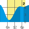 Tide chart for Friday Harbor, Washington on 2021/08/2