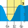 Tide chart for Friday Harbor, Washington on 2021/08/3